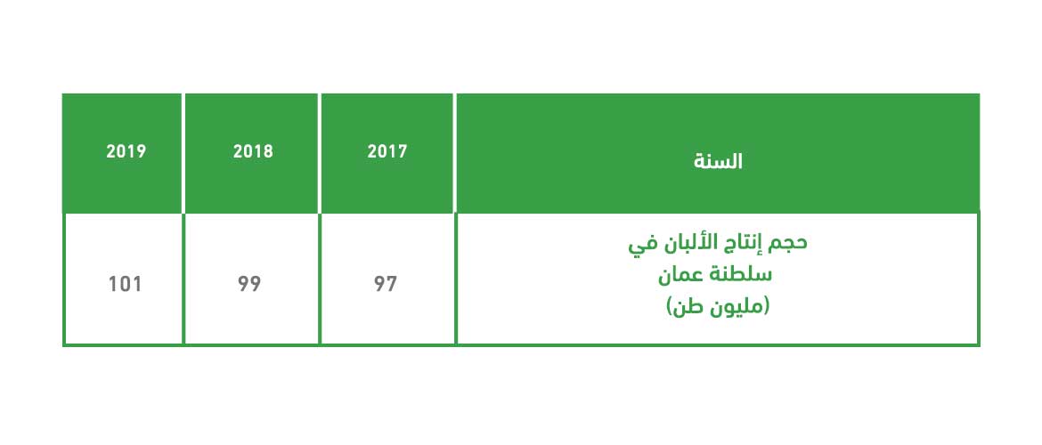 ما هي مؤشرات صناعة منتجات الألبان في عمان؟