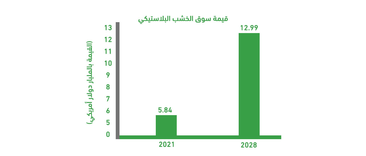 Investment in the plastic wood industry globally.