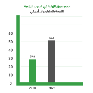 The agricultural market in the global greenhouses.