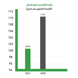 مؤشرات سوق لحوم الدجاج العالمي