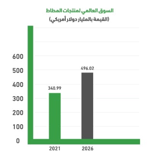 سوق منتجات المطاط العالمي