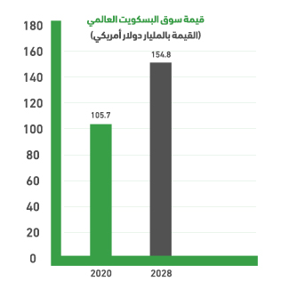 Global Biscuit Market Indicators.