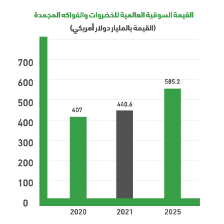 Indicators of the global frozen fruits and vegetables market