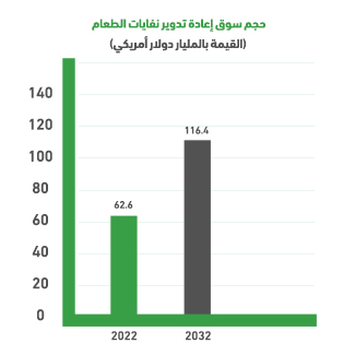 Global indicators for the food waste recycling project: