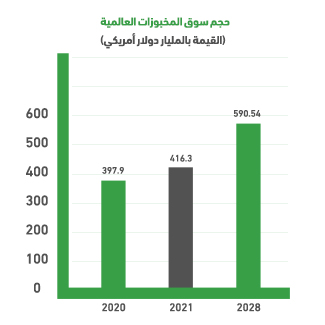 Bakery and pastry project and the global indicators for its products: