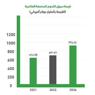 Global indicators for the meat processing plant project: