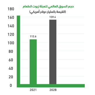المؤشرات العالمية لمشروع تعبئة زيوت الطعام: