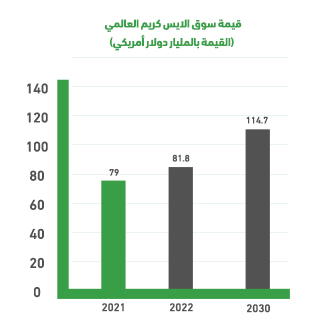 Global indicators for the mobile ice cream cart project: